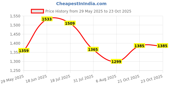 amazon.in louis philippe Men's Slim Fit Mid Rise Trouser louis philippe Price History Graph from 29 May 2025 to 22 Oct 2025