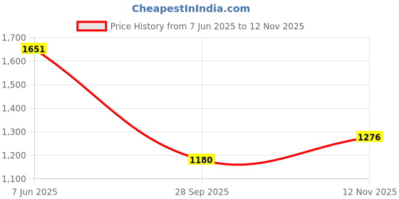 amazon.in louis philippe Men's Slim Fit Mid Rise Trouser louis philippe Price History Graph from 7 Jun 2025 to 12 Nov 2025