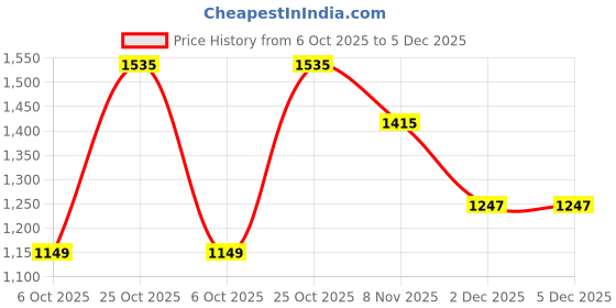 amazon.in louis philippe Men's Slim Fit Mid Rise Trouser louis philippe Price History Graph from 6 Oct 2025 to 5 Dec 2025
