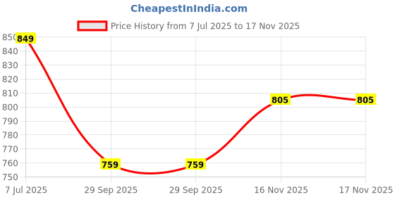 amazon.in louis philippe Men's Slim Fit Printed 100% Cotton Polo T-Shirt louis philippe Price History Graph from 7 Jul 2025 to 16 Nov 2025