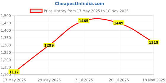 amazon.in louis philippe Men's Slim Fit Solid All Day Comfort Stretchable Fabric and Enhanced Comfort Formal Trouser louis philippe Price History Graph from 17 May 2025 to 18 Nov 2025