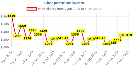 amazon.in louis philippe Men's Slim Fit Solid All Day Comfort Stretchable Fabric and Enhanced Comfort Formal Trouser louis philippe Price History Graph from 7 Jun 2025 to 5 Dec 2025