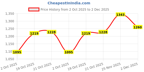 amazon.in louis philippe Men's Slim Fit Solid All Day Comfort Stretchable Fabric and Enhanced Comfort Formal Trouser louis philippe Price History Graph from 2 Oct 2025 to 2 Dec 2025