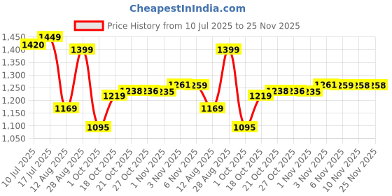 amazon.in louis philippe Men's Slim Fit Solid All Day Comfort Stretchable Fabric and Enhanced Comfort Formal Trouser louis philippe Price History Graph from 10 Jul 2025 to 25 Nov 2025