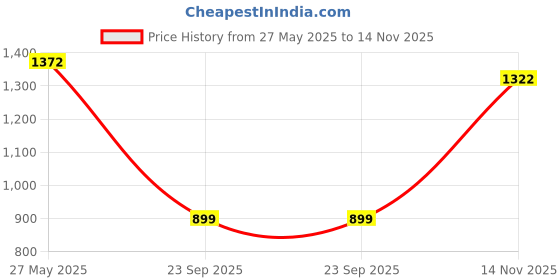 amazon.in louis philippe Men's Slim Fit Solid Chinos louis philippe Price History Graph from 27 May 2025 to 14 Nov 2025