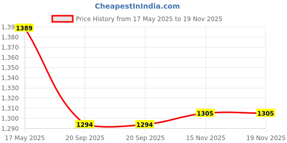 amazon.in louis philippe Men's Slim Fit Solid Cotton Blend Cargos louis philippe Price History Graph from 17 May 2025 to 18 Nov 2025