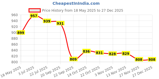 amazon.in louis philippe Men's Slim Fit Solid Cotton Blend Shorts louis philippe Price History Graph from 18 May 2025 to 27 Dec 2025