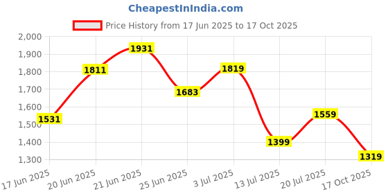 amazon.in louis philippe Men's Slim Fit Solid Formal Trouser louis philippe Price History Graph from 17 Jun 2025 to 17 Oct 2025