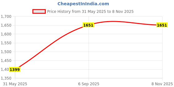 amazon.in louis philippe Men's Slim Fit Solid Formal Trouser louis philippe Price History Graph from 31 May 2025 to 7 Nov 2025