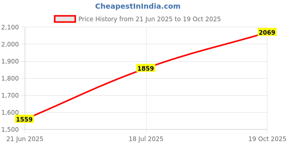 amazon.in louis philippe Men's Slim Fit Solid Jeans louis philippe Price History Graph from 21 Jun 2025 to 19 Oct 2025