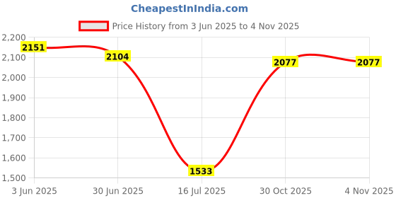 amazon.in louis philippe Men's Slim Fit Solid Stretchable Waist Band with Enhanced Comfort Formal Trouser louis philippe Price History Graph from 3 Jun 2025 to 30 Oct 2025