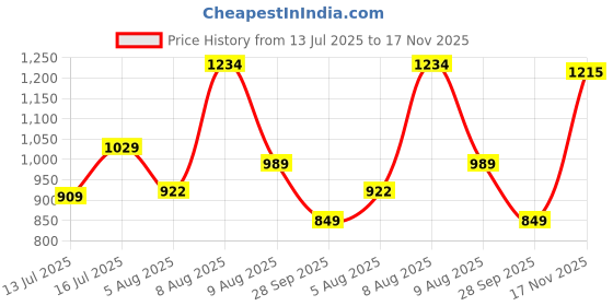 amazon.in louis philippe Men's Slim Fit Stripe 100% Cotton Polo T-Shirt louis philippe Price History Graph from 13 Jul 2025 to 17 Nov 2025