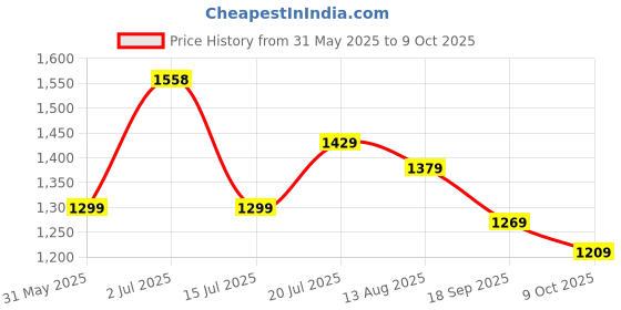 amazon.in louis philippe Men's Slim Fit Textured All Day Comfort Stretchable Fabric and Enhanced Comfort Formal Trouser louis philippe Price History Graph from 31 May 2025 to 9 Oct 2025