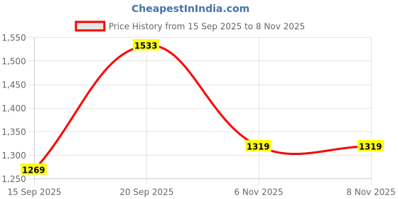 amazon.in louis philippe Men's Slim Fit Textured Cotton Blend Jogger Pants louis philippe Price History Graph from 15 Sep 2025 to 7 Nov 2025