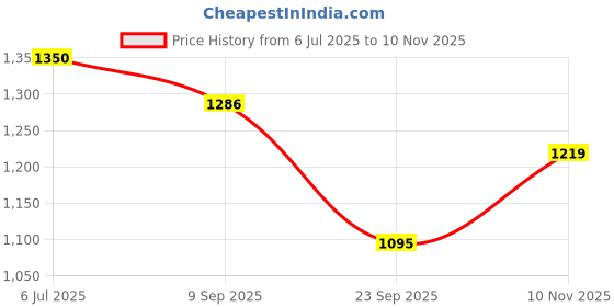 amazon.in louis philippe Men's Slim Fit Textured Cotton Blend Jogger Pants louis philippe Price History Graph from 6 Jul 2025 to 10 Nov 2025