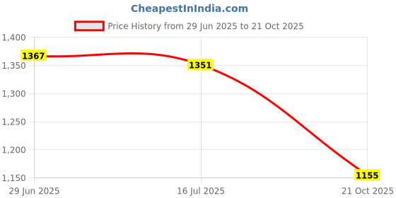 amazon.in louis philippe Men's Slim Fit Textured Formal Trouser louis philippe Price History Graph from 29 Jun 2025 to 21 Oct 2025