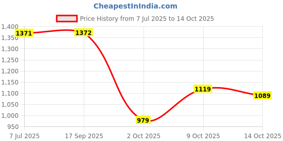 amazon.in louis philippe Men's Slim Work Utility Pants louis philippe Price History Graph from 7 Jul 2025 to 14 Oct 2025