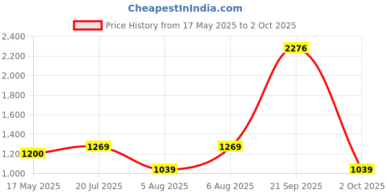 amazon.in louis philippe Men's Slim Work Utility Pants louis philippe Price History Graph from 17 May 2025 to 2 Oct 2025