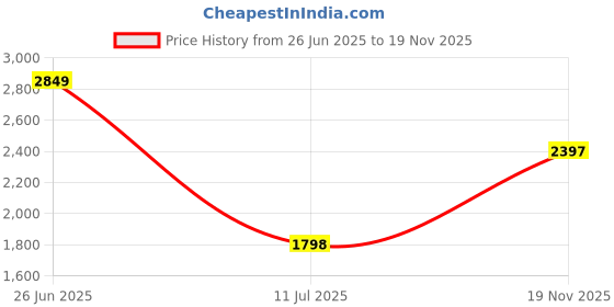amazon.in louis philippe Men's Slim Work Utility Pants louis philippe Price History Graph from 26 Jun 2025 to 19 Nov 2025