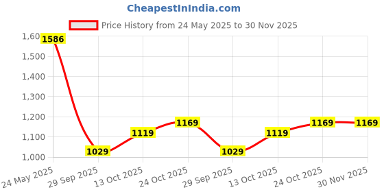 amazon.in louis philippe Men's Slim Work Utility Pants louis philippe Price History Graph from 24 May 2025 to 30 Nov 2025