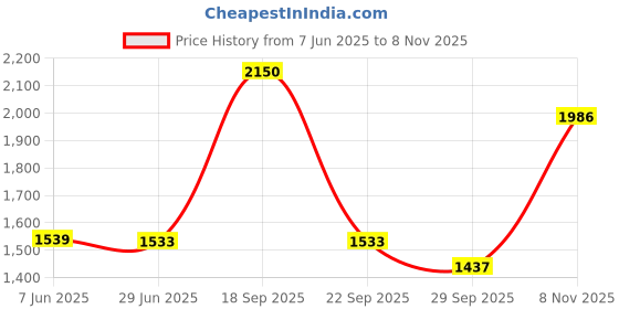 amazon.in louis philippe Men's Slim Work Utility Pants louis philippe Price History Graph from 7 Jun 2025 to 8 Nov 2025
