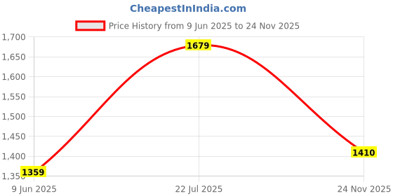 amazon.in louis philippe Men's Slim Work Utility Pants louis philippe Price History Graph from 9 Jun 2025 to 24 Nov 2025