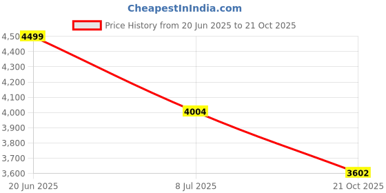 amazon.in louis philippe Men's Slim Work Utility Pants louis philippe Price History Graph from 20 Jun 2025 to 21 Oct 2025