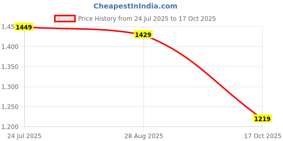 amazon.in louis philippe Men's Slim Work Utility Pants louis philippe Price History Graph from 24 Jul 2025 to 17 Oct 2025