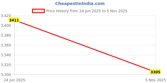 amazon.in louis philippe Men's Slim Work Utility Pants louis philippe Price History Graph from 24 Jun 2025 to 5 Nov 2025