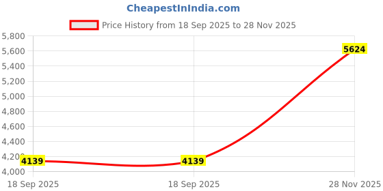 amazon.in louis philippe Men's Slim Work Utility Pants louis philippe Price History Graph from 18 Sep 2025 to 28 Nov 2025