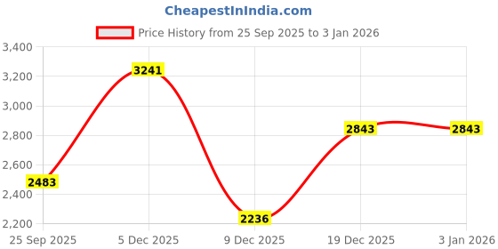 amazon.in louis philippe Men's Slim Work Utility Pants louis philippe Price History Graph from 25 Sep 2025 to 3 Jan 2026
