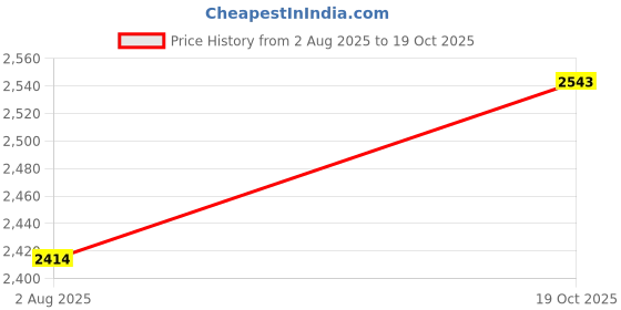 amazon.in louis philippe Men's Slim Work Utility Pants louis philippe Price History Graph from 2 Aug 2025 to 19 Oct 2025