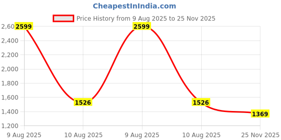 amazon.in louis philippe Men's Slim Work Utility Pants louis philippe Price History Graph from 9 Aug 2025 to 25 Nov 2025