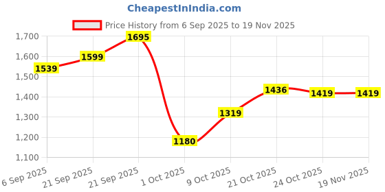 amazon.in louis philippe Men's Slim Work Utility Pants louis philippe Price History Graph from 6 Sep 2025 to 19 Nov 2025