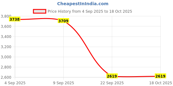 amazon.in louis philippe Men's Slim Work Utility Pants louis philippe Price History Graph from 4 Sep 2025 to 18 Oct 2025