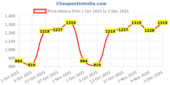 amazon.in louis philippe Men's Slim Work Utility Pants louis philippe Price History Graph from 1 Oct 2025 to 3 Dec 2025