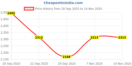 amazon.in louis philippe Men's Slim Work Utility Pants louis philippe Price History Graph from 20 Sep 2025 to 12 Nov 2025