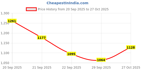 amazon.in louis philippe Men's Slim Work Utility Pants louis philippe Price History Graph from 20 Sep 2025 to 27 Oct 2025