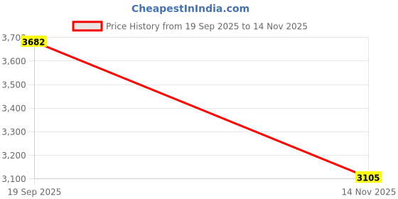 amazon.in louis philippe Men's Slim Work Utility Pants louis philippe Price History Graph from 19 Sep 2025 to 14 Nov 2025