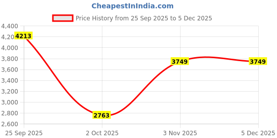 amazon.in louis philippe Men's Slim Work Utility Pants louis philippe Price History Graph from 25 Sep 2025 to 4 Dec 2025