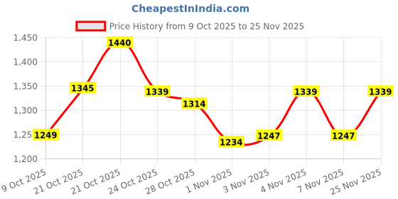 amazon.in louis philippe Men's Slim Work Utility Pants louis philippe Price History Graph from 9 Oct 2025 to 25 Nov 2025