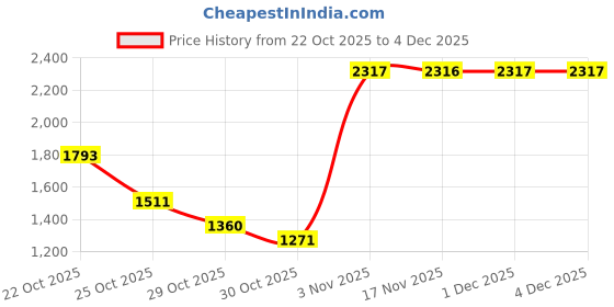 amazon.in louis philippe Men's Slim Work Utility Pants louis philippe Price History Graph from 22 Oct 2025 to 3 Dec 2025