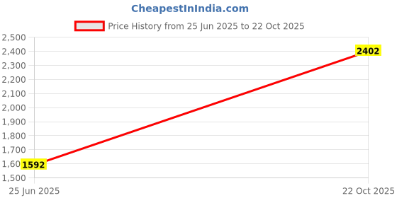 amazon.in louis philippe Men's Smart Slim Fit Trousers louis philippe Price History Graph from 25 Jun 2025 to 22 Oct 2025