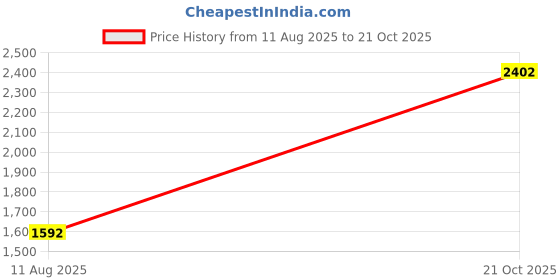 amazon.in louis philippe Men's Smart Slim Fit Trousers louis philippe Price History Graph from 11 Aug 2025 to 21 Oct 2025