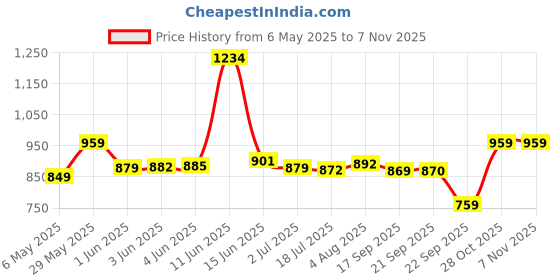 amazon.in louis philippe Men's Solid Regular Fit T-Shirt louis philippe Price History Graph from 6 May 2025 to 6 Nov 2025
