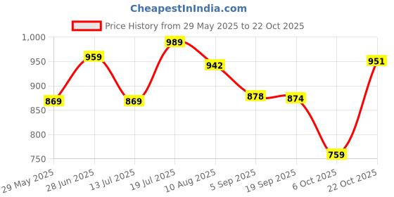 amazon.in louis philippe Men's Solid Regular Fit T-Shirt louis philippe Price History Graph from 29 May 2025 to 22 Oct 2025