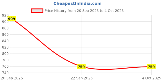amazon.in Louis Philippe Men's Solid Regular Fit T-Shirt louis philippe Price History Graph from 20 Sep 2025 to 4 Oct 2025