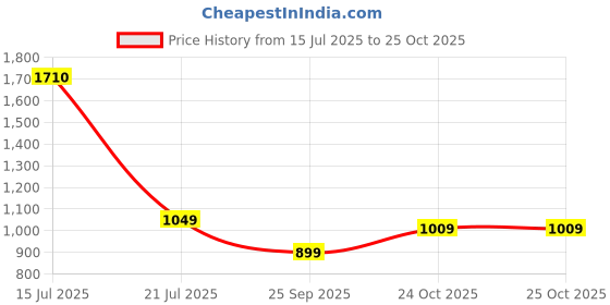 amazon.in louis philippe Men's Solid Slim Fit Polo Tshirt with Contrast Jaquard Collar louis philippe Price History Graph from 15 Jul 2025 to 25 Oct 2025