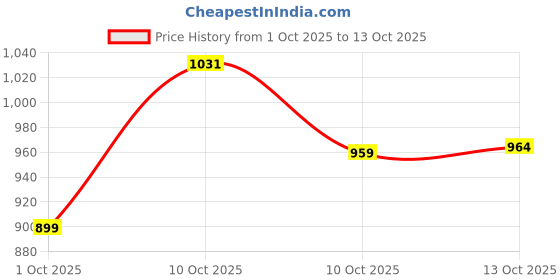 amazon.in louis philippe Men's Solid Slim Fit Polo Tshirt with Contrast Jaquard Collar louis philippe Price History Graph from 1 Oct 2025 to 4 Oct 2025