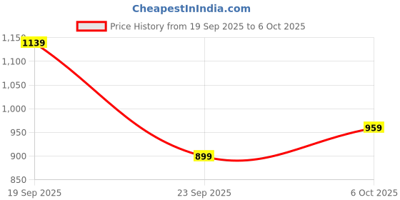 amazon.in Louis Philippe Men's Solid Slim Fit Polo Tshirt with Contrast Jaquard Collar louis philippe Price History Graph from 19 Sep 2025 to 6 Oct 2025